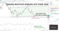 Technische Analyse von NASDAQ: Handel mit diesem Schwung -Long -Potenzial | Forexlive