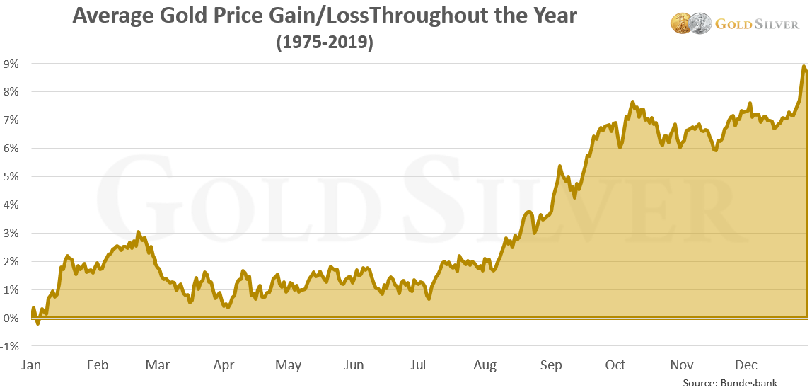 Gold bis Ende des Jahres gestresst?